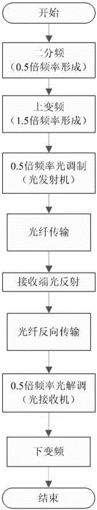 5G分布式基站天线射频光传输方法及系统与流程