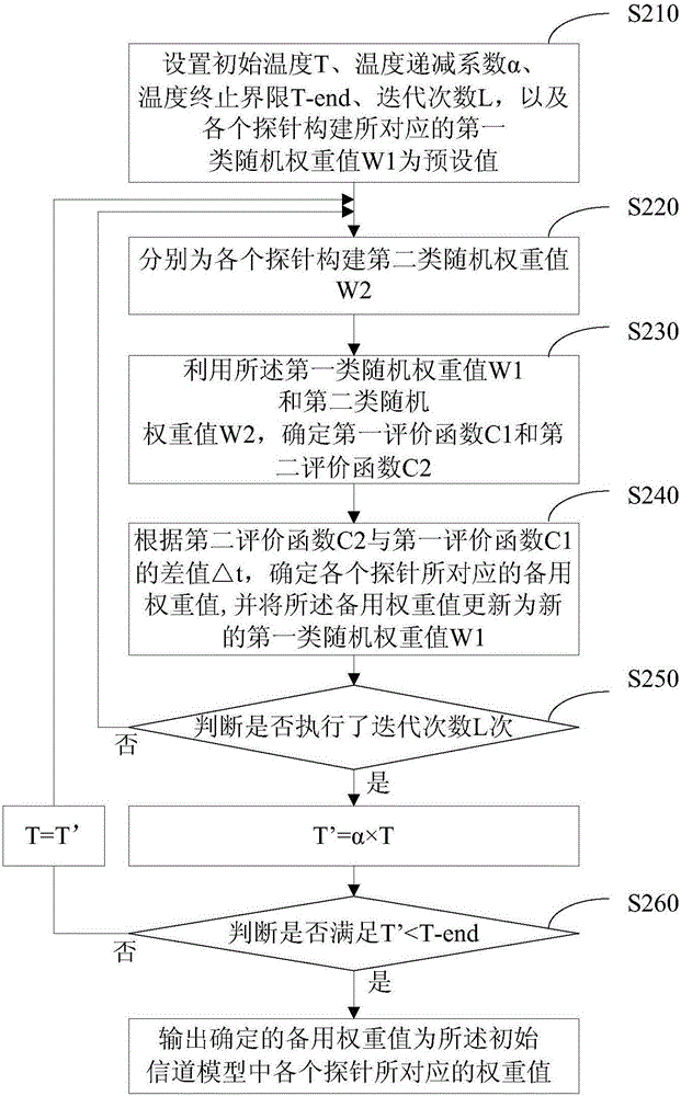 一种MIMO OTA信道建模方法及装置与流程