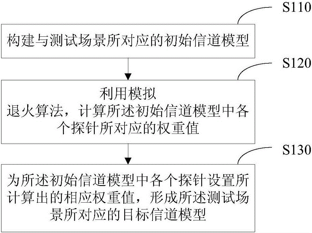 一种MIMO OTA信道建模方法及装置与流程