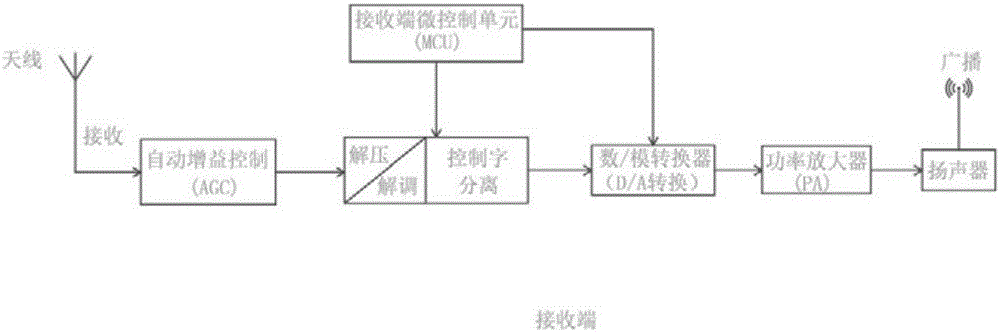 单向数字校园广播系统的制作方法