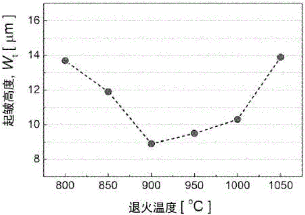 成型性和抗皱性得到提高的铁素体不锈钢及其制造方法与流程