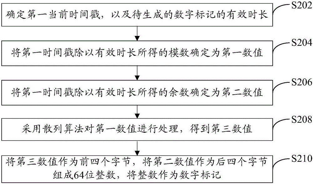 数字标记生成、验证方法和装置与流程