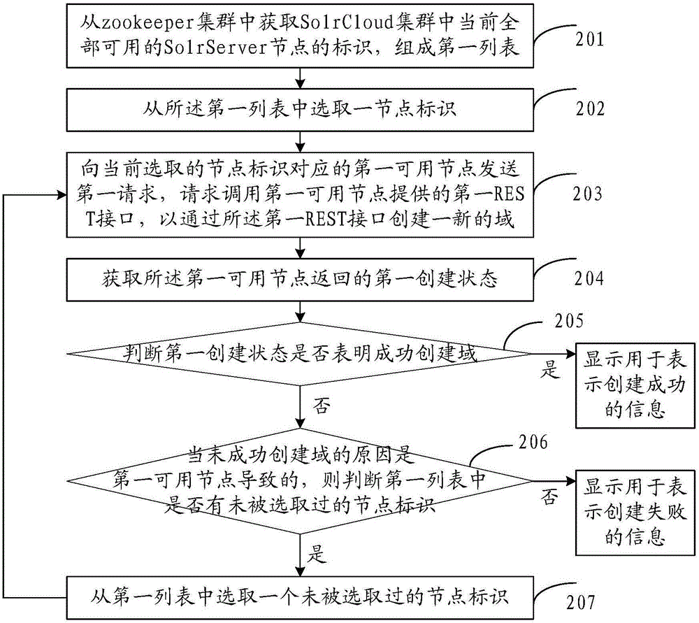 一种在SolrCloud集群中动态创建域的方法及装置与流程