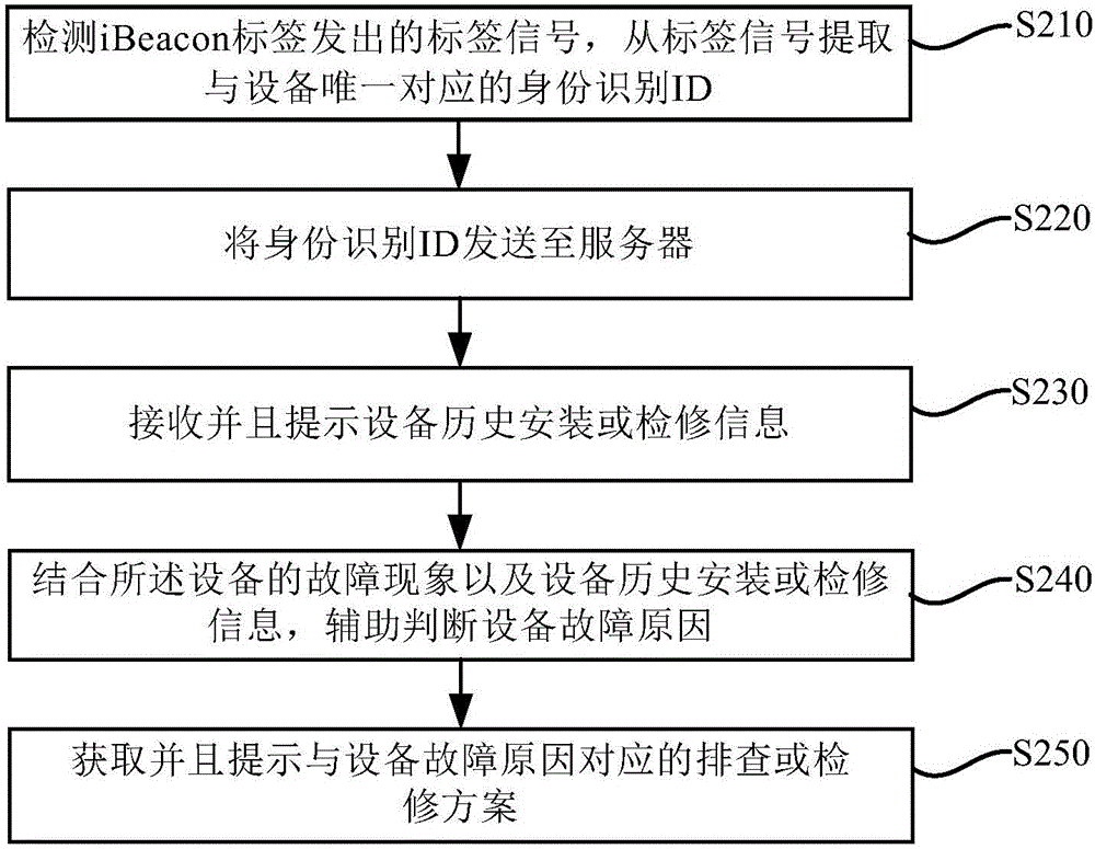 一种设备辅助检修方法和系统与流程