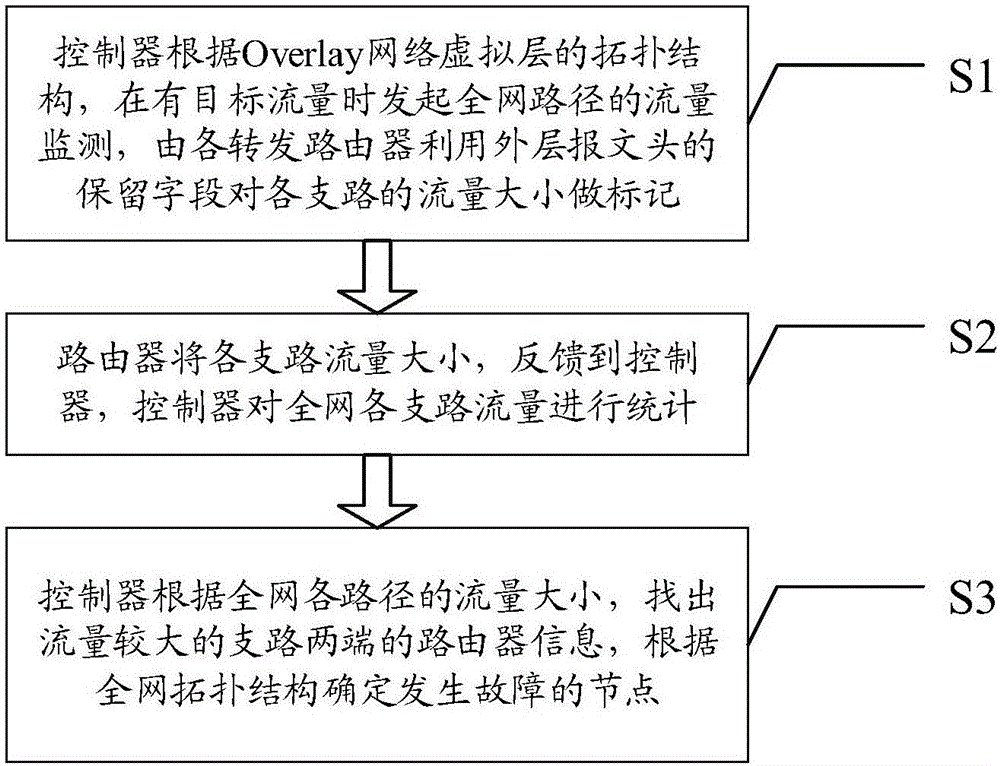 SDN Overlay网络故障定位系统及方法与流程