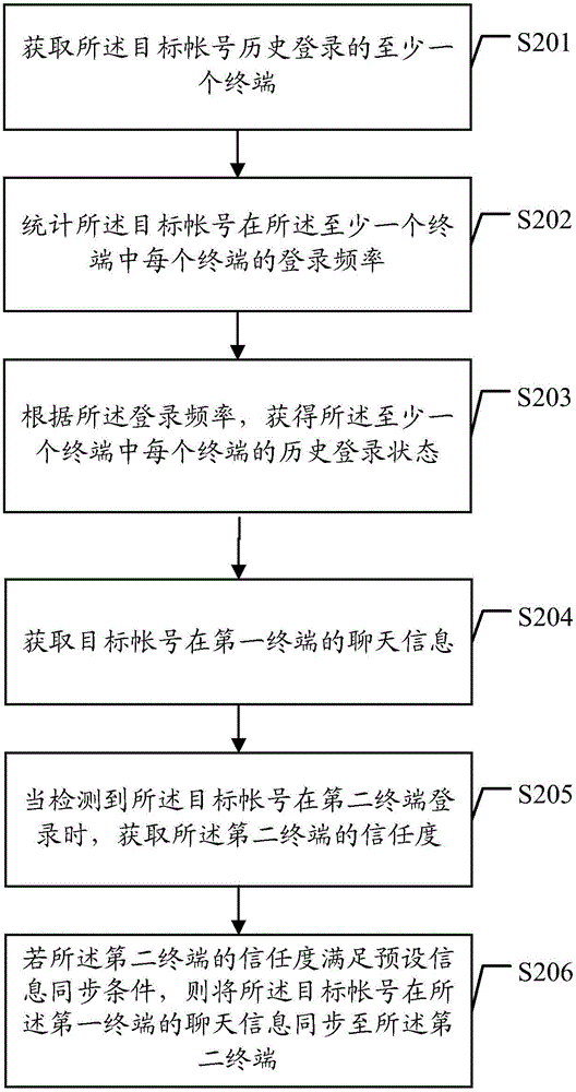 一种信息同步方法及装置与流程