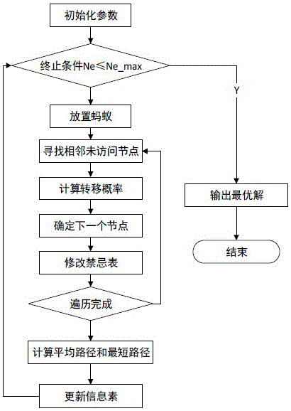 一种蚁群算法及电力通信网通信业务智能调配方法与流程