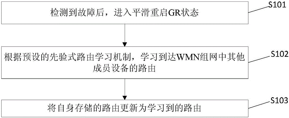 一种设备故障后的路由恢复方法及装置与流程