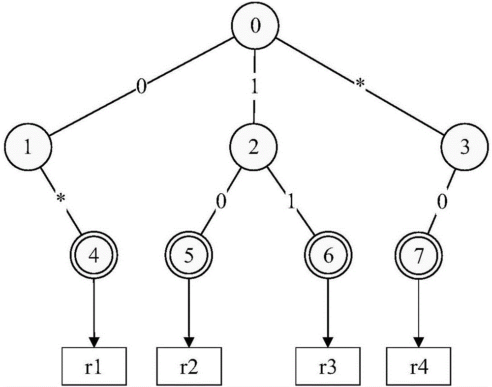 网包规则集的分类方法及装置与流程