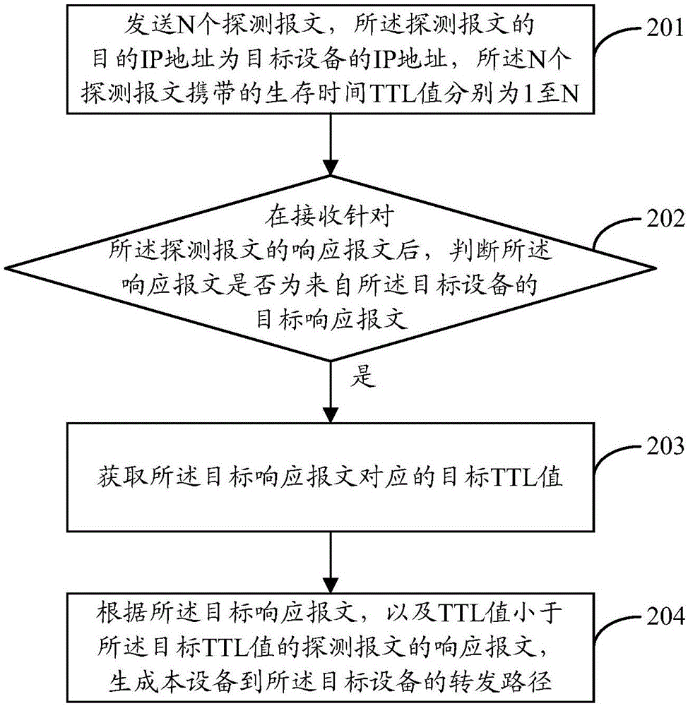 转发路径的探测方法和装置与流程