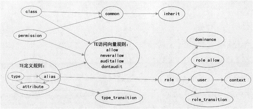一种自动处理语义冲突的SeLinux策略模块合并方法与流程