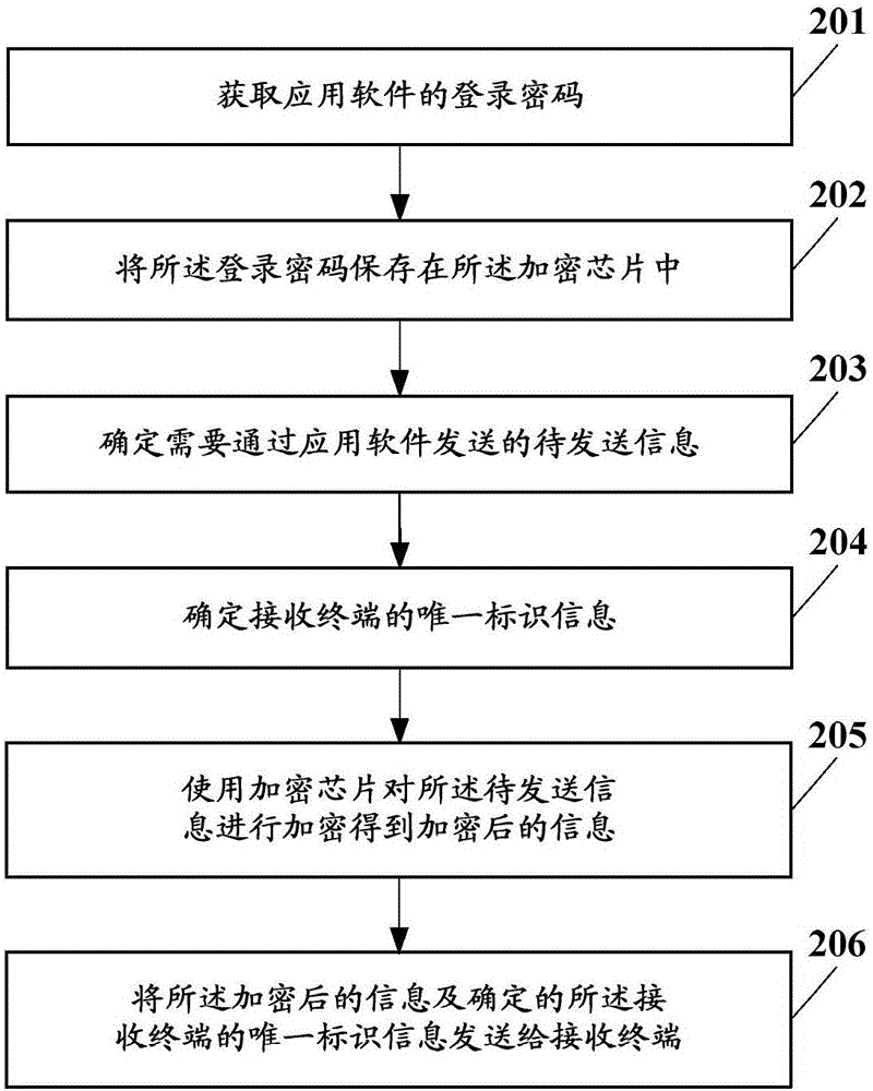 一种信息的发送方法、接收方法及相关终端与流程