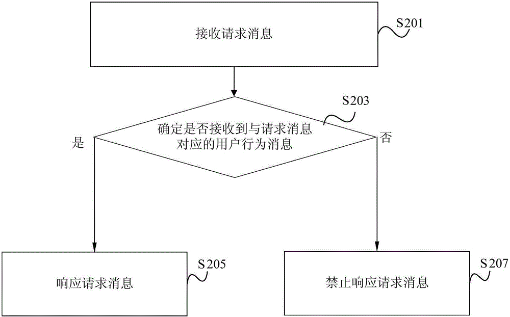 请求消息处理方法和装置与流程