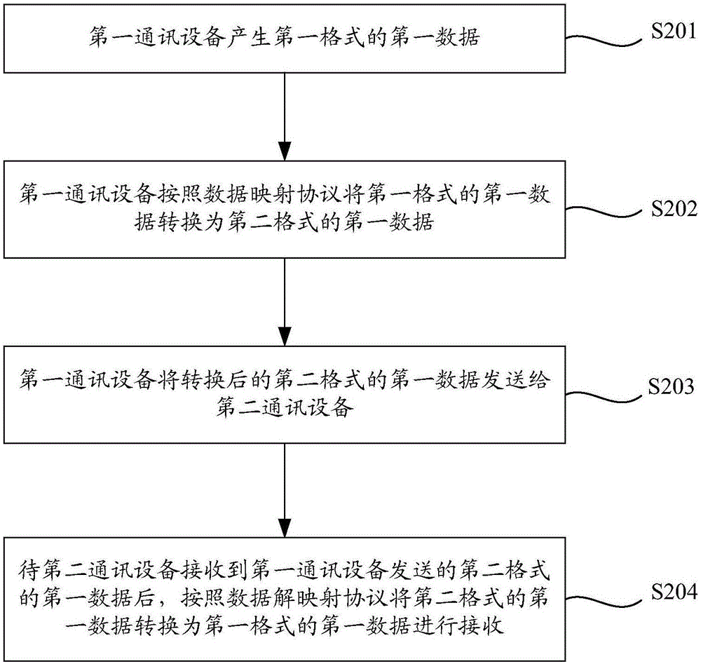 一种数据转换方法和通讯设备与流程