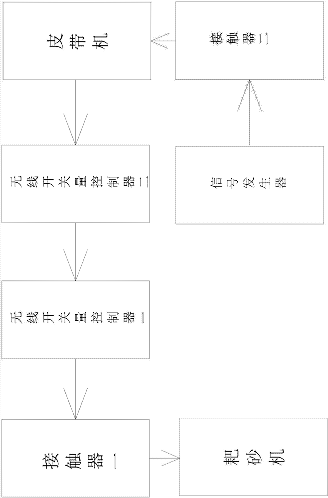 一种皮带机和耙砂机同步启停的联锁装置的制作方法