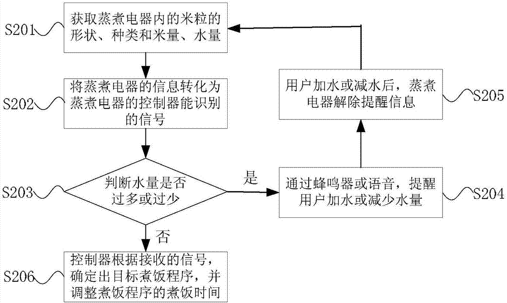 米饭的蒸煮方法及装置与流程