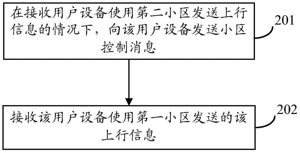 控制上行载波聚合的方法、用户设备和基站与流程