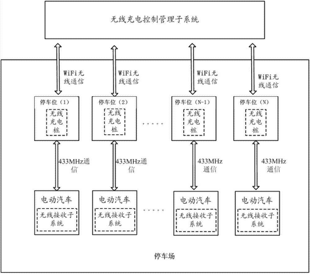 一种基于停车场无线充电系统的通信组网系统的制作方法