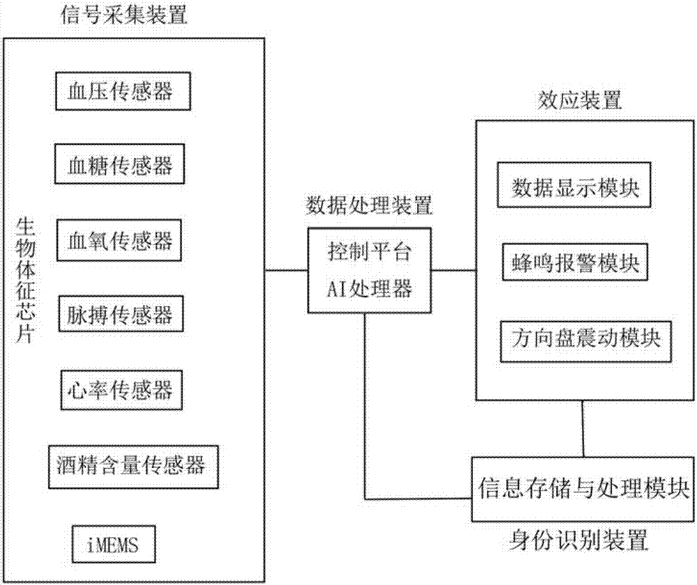 集成身份识别系统与多模式生物感应的车载系统的制作方法