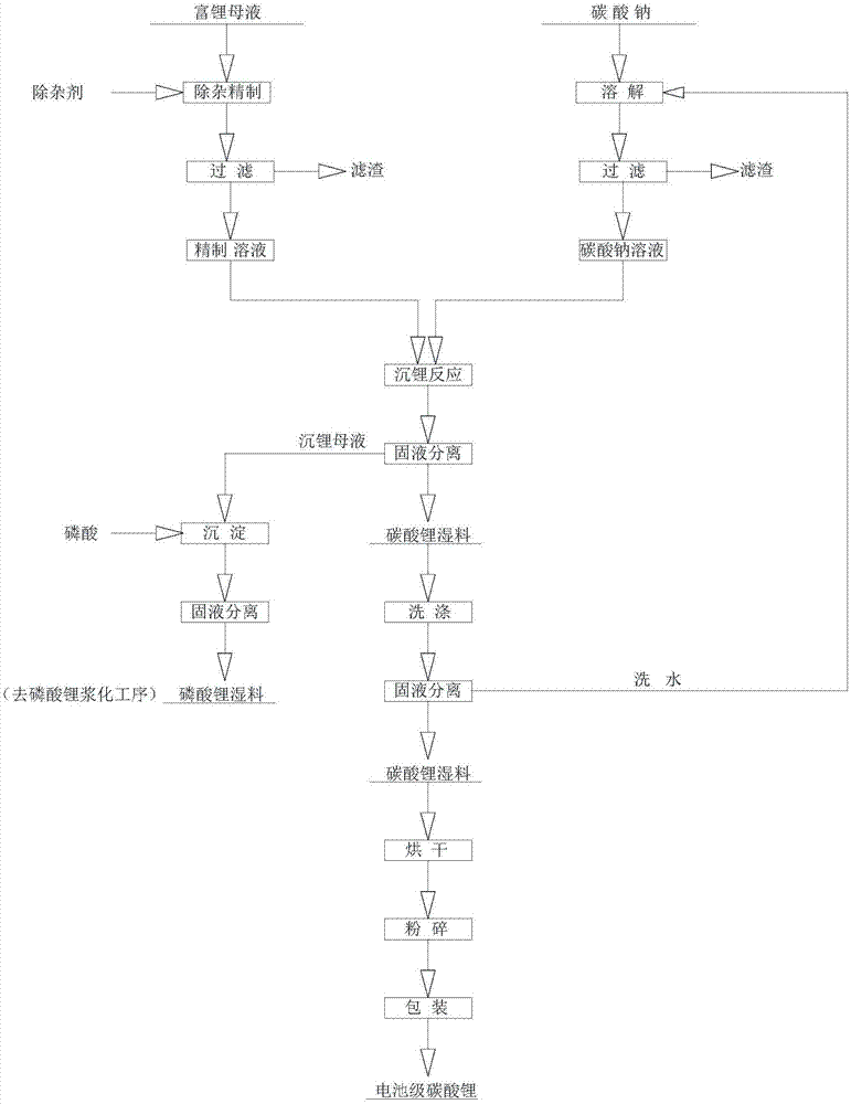 具體為從粗品磷酸鋰回收鋰磷製備電池級碳酸鋰和磷酸鐵的工藝