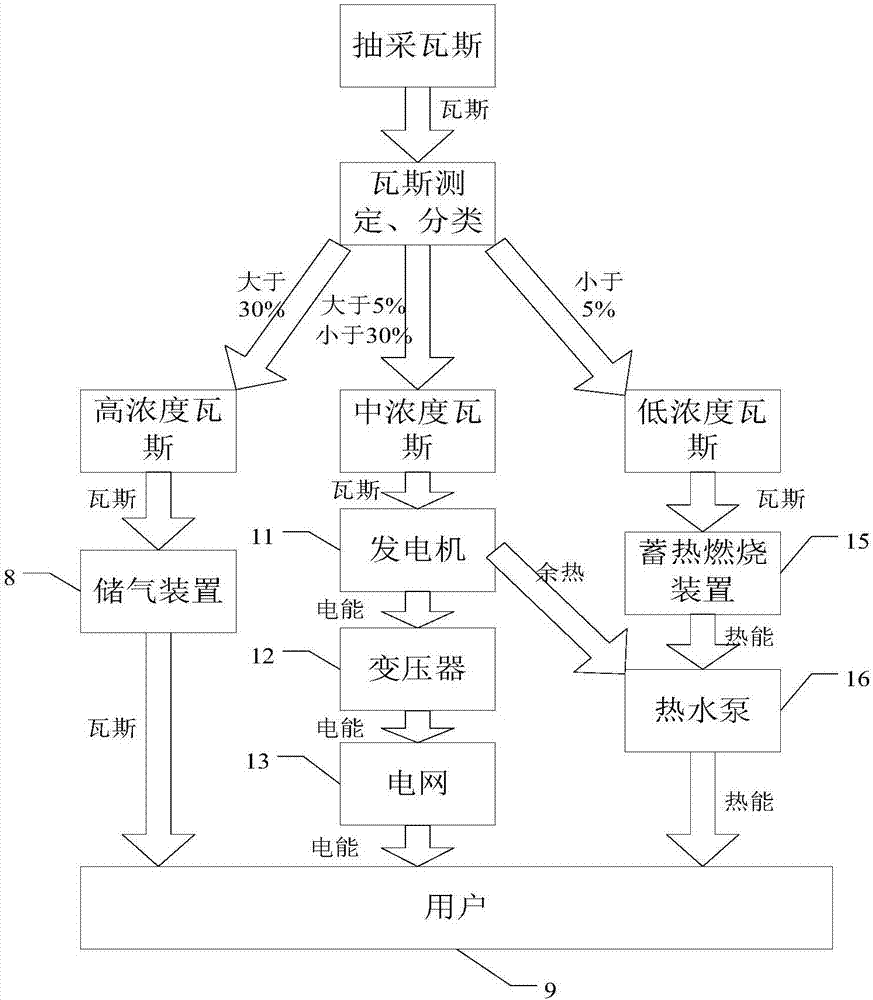 一种煤矿瓦斯综合应用装置的制作方法