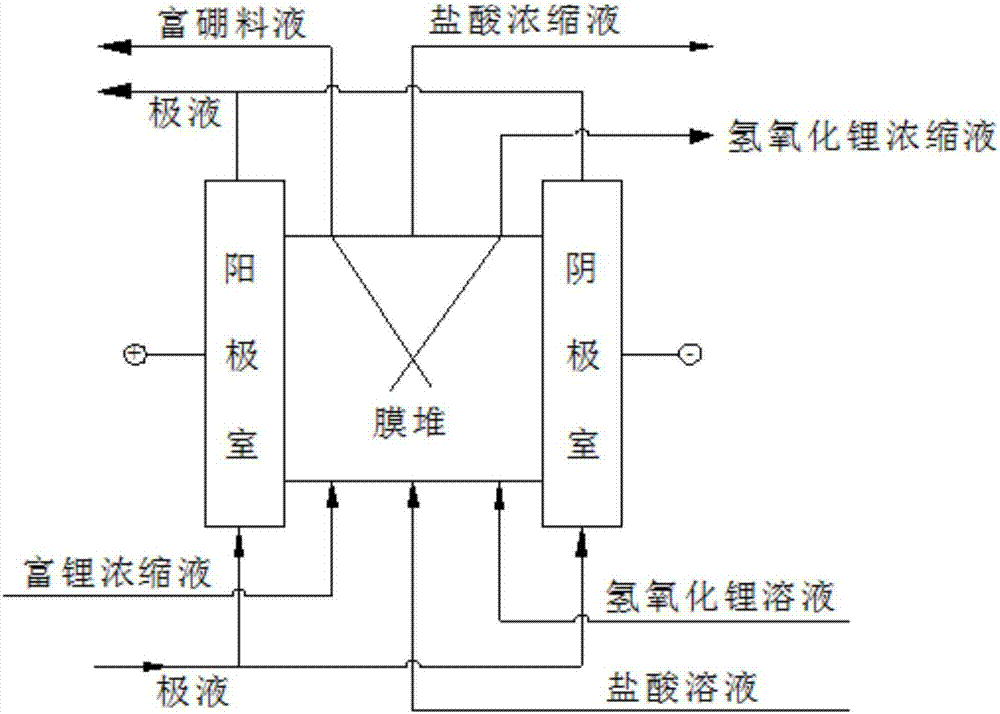 一种基于膜分离耦合法的电池级氢氧化锂制备方法与流程