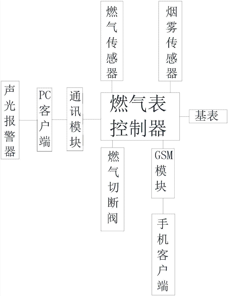 智能燃气表的制作方法