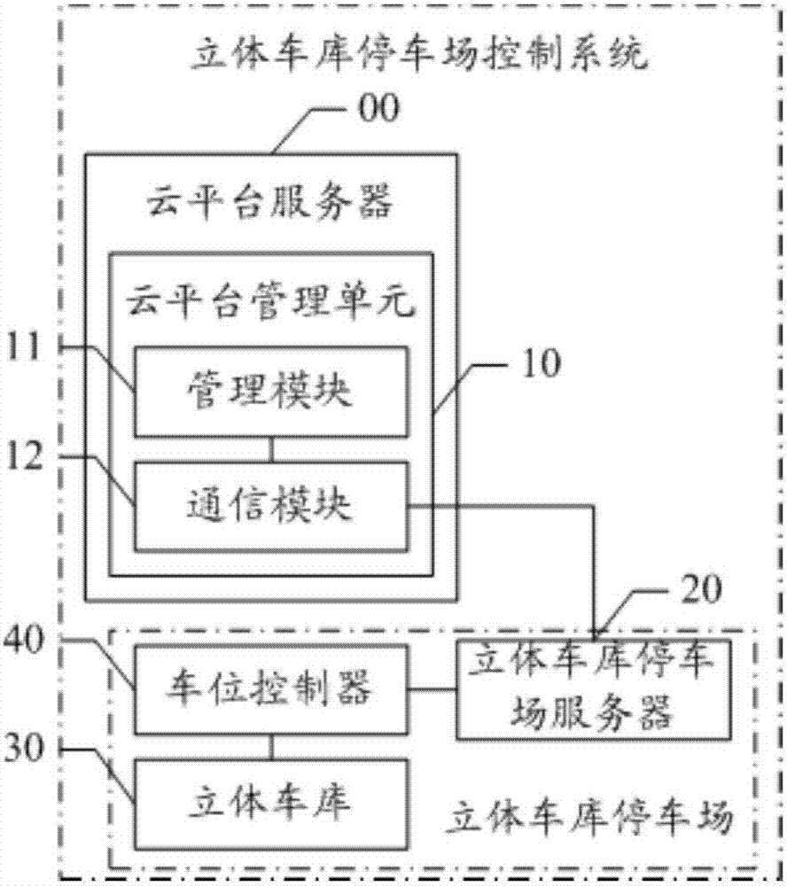 雲平臺服務器及立體車庫停車場控制系統的製作方法