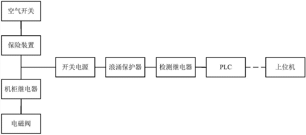 一种控制切断阀的电磁阀供电监控系统的制作方法