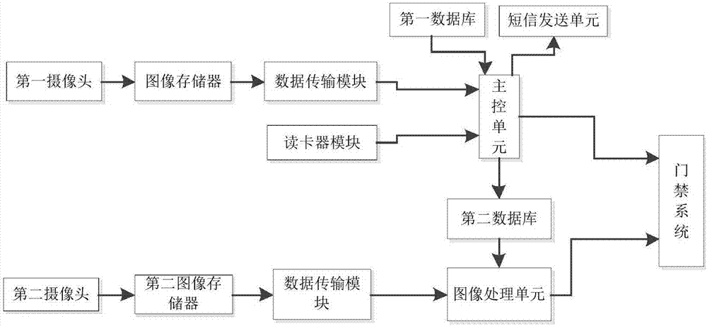 一种儿童娱乐场的出入管理装置的制作方法