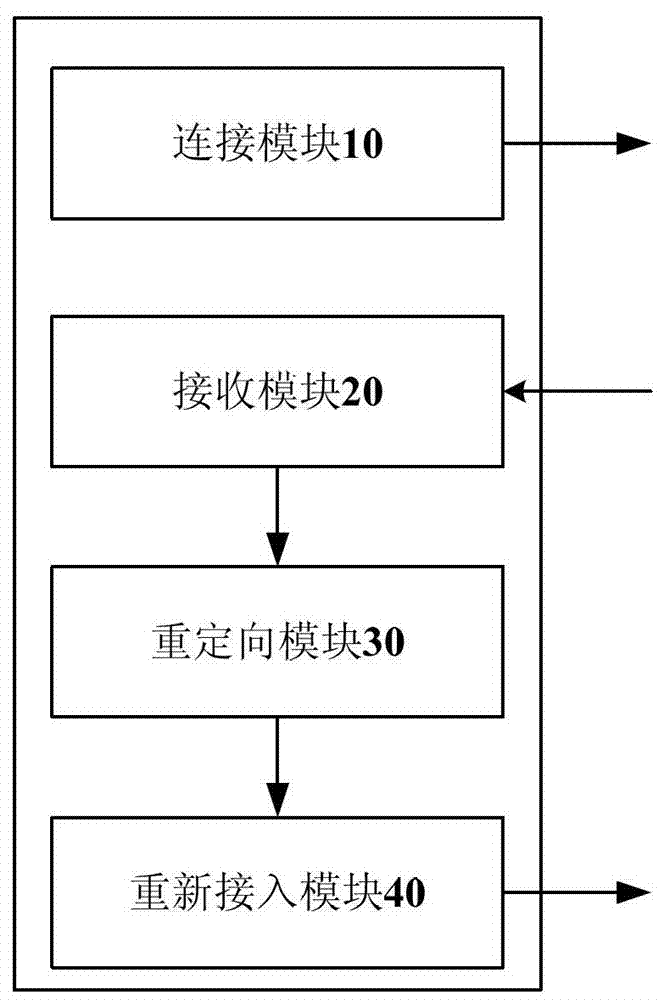 移动终端重定向到目标网络的方法、装置及系统与流程