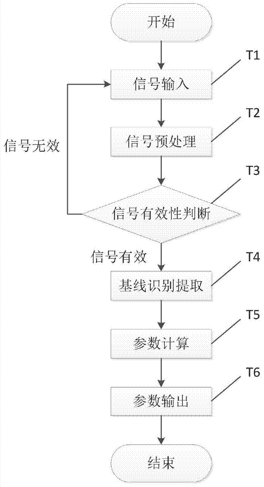 一种胎儿心率曲线基线的识别方法与流程