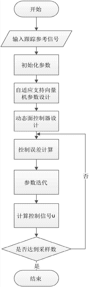 基于自适应支持向量机的机电伺服系统动态面滑模控制方法与流程