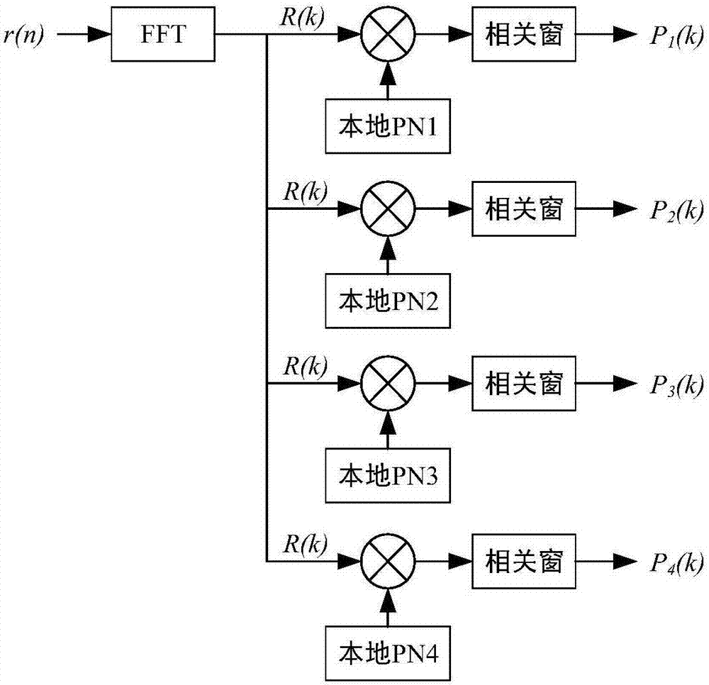 NAVDAT中基于PN序列的同步方法与流程