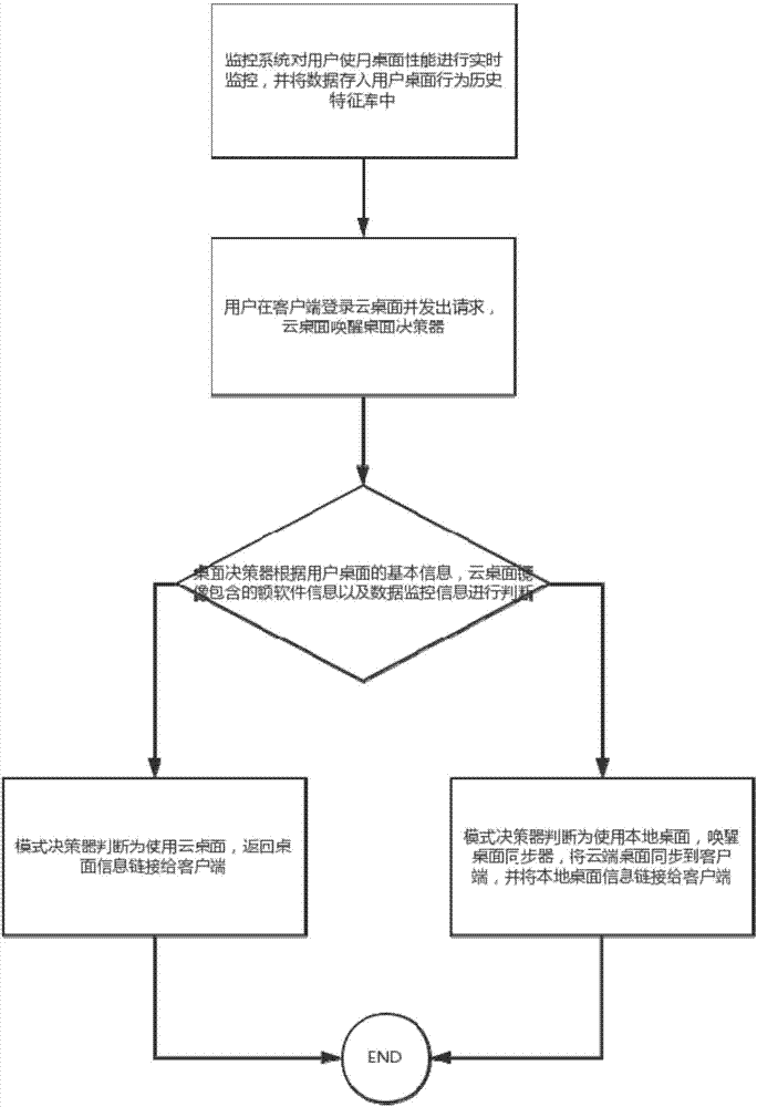 基于虚拟桌面和虚拟操作系统的自适应云桌面服务系统的制作方法