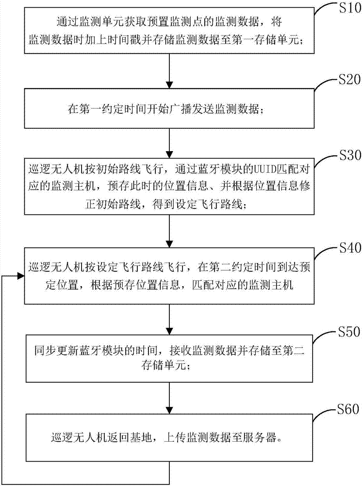 基于无人机的自动森林巡逻系统和方法与流程