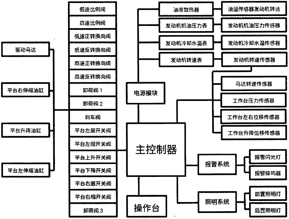 一种轮式果园作业车的电控系统的制作方法