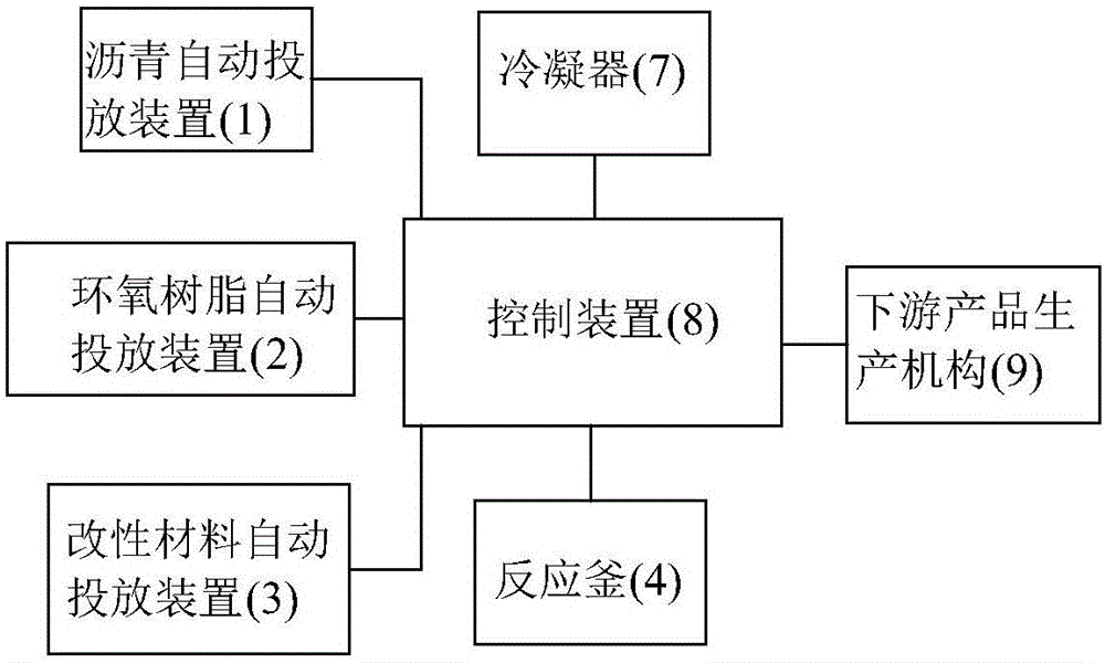 一种环氧沥青及环氧沥青下游产品的生产系统的制作方法