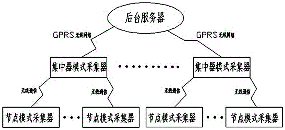 一种房间多功能数据采集系统的制作方法