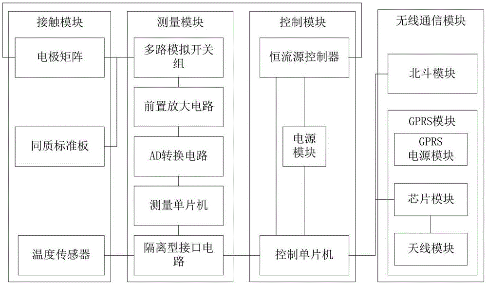 一种无线通信的基于FSM的管道腐蚀监测系统的制作方法