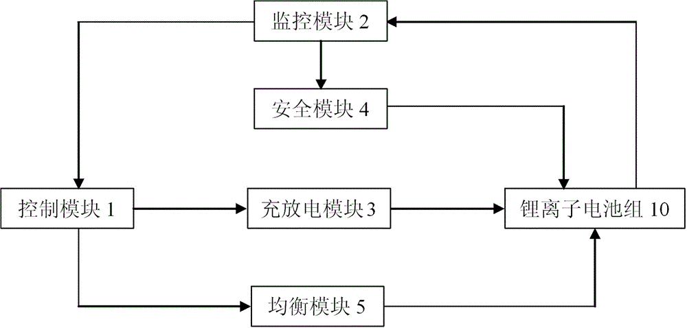 电动汽车用动力锂离子电池组管理系统的制作方法