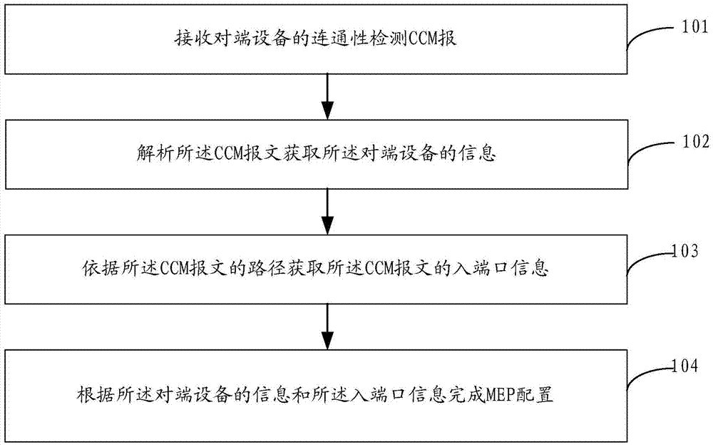 一种MEP配置方法及网络设备与流程_2