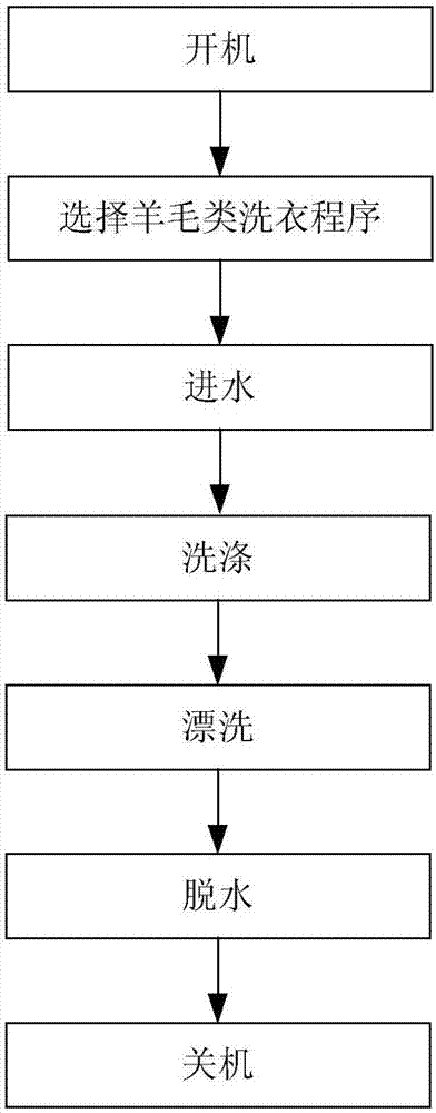 洗衣机流程图步骤图片