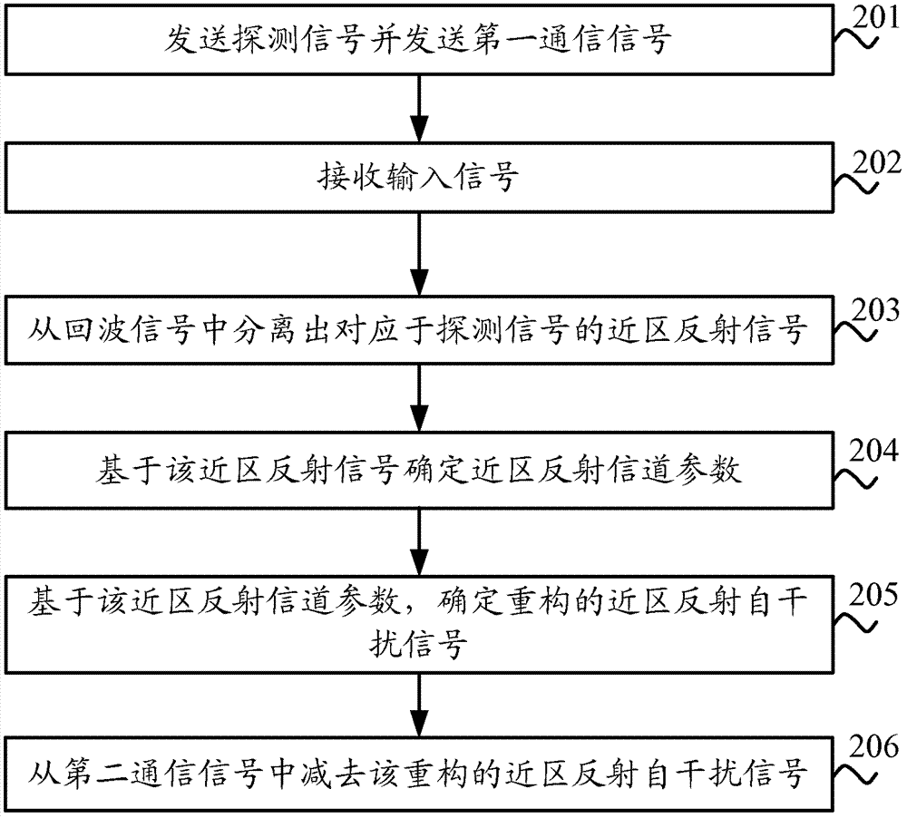 减少通信系统自干扰信号的方法和装置与流程