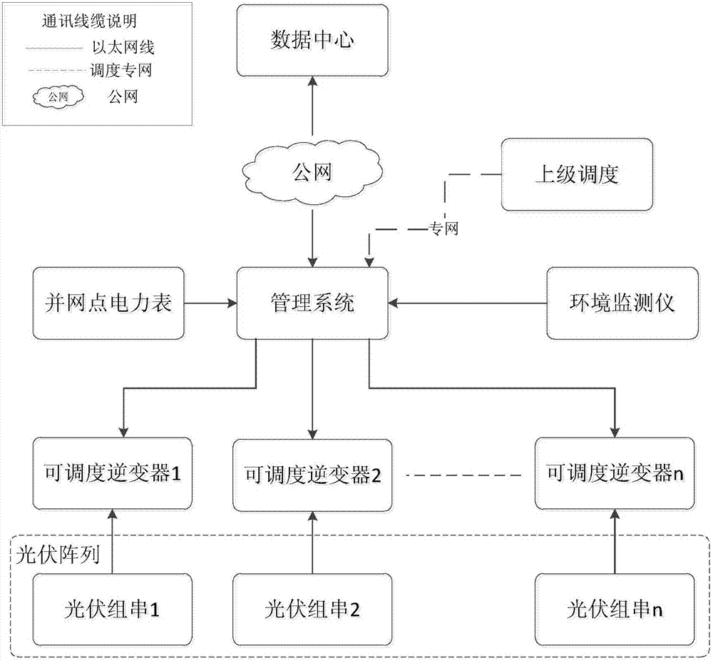 非储能型可调度光伏电站的功率输出分配方法与流程