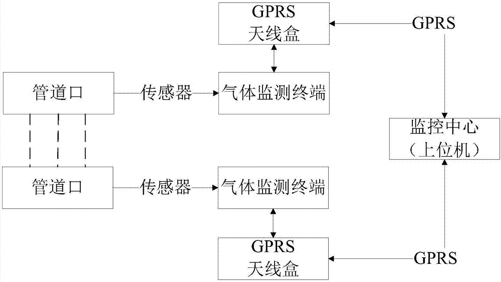 一种燃气管道监测系统的制作方法