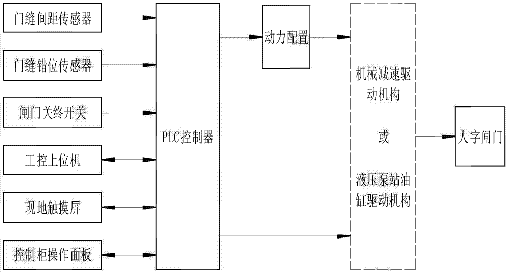 一种人字闸门关终对位控制系统的制作方法