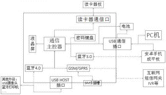 全业务智能终端的制作方法