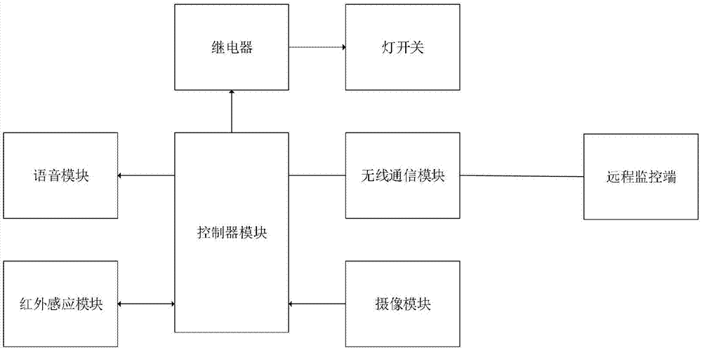 一种具有防盗功能的家庭灯的制作方法