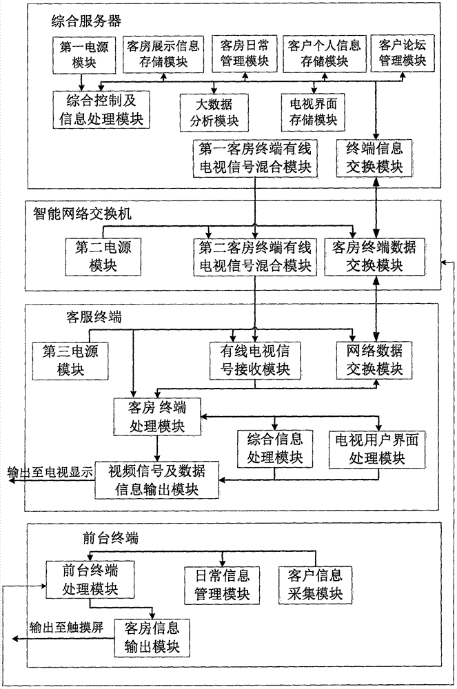 一种宾馆专用的客房管理展示系统的制作方法